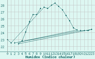 Courbe de l'humidex pour Dragsf Jard Vano