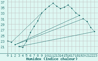 Courbe de l'humidex pour Werl