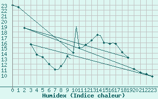 Courbe de l'humidex pour Shoream (UK)