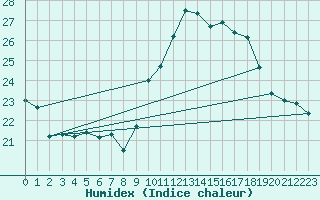 Courbe de l'humidex pour Hyres (83)