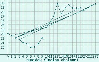 Courbe de l'humidex pour Ste (34)