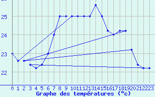 Courbe de tempratures pour Capo Caccia