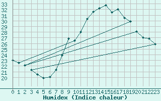 Courbe de l'humidex pour Zamora
