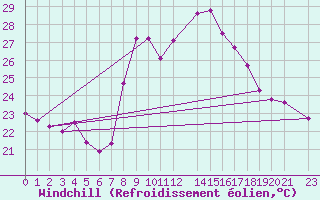Courbe du refroidissement olien pour Estepona