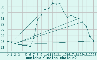 Courbe de l'humidex pour Calvi (2B)