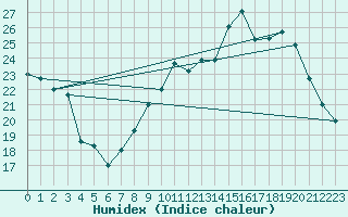 Courbe de l'humidex pour Creil (60)