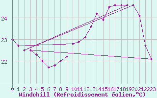Courbe du refroidissement olien pour Biarritz (64)