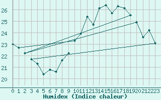 Courbe de l'humidex pour Ste (34)