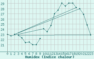 Courbe de l'humidex pour Landser (68)