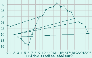 Courbe de l'humidex pour Talavera de la Reina