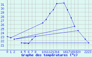 Courbe de tempratures pour Bujarraloz