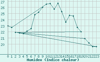 Courbe de l'humidex pour Beograd