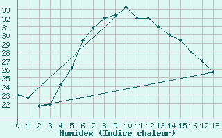 Courbe de l'humidex pour Taif