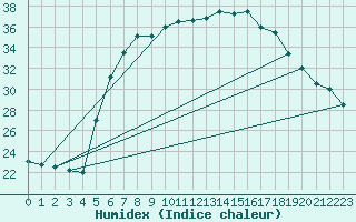 Courbe de l'humidex pour Leszno-Strzyzewice