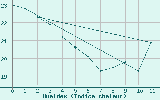 Courbe de l'humidex pour Dourados