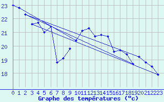 Courbe de tempratures pour Sgur-le-Chteau (19)