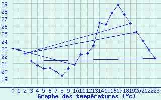 Courbe de tempratures pour Bouligny (55)