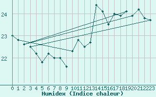 Courbe de l'humidex pour Ile de Groix (56)