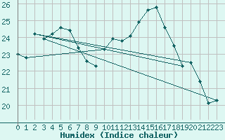 Courbe de l'humidex pour Lannion (22)