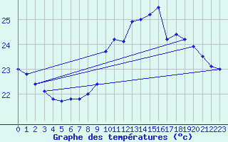 Courbe de tempratures pour Agde (34)