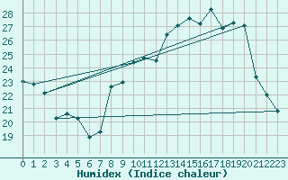 Courbe de l'humidex pour Herserange (54)