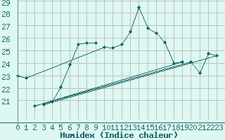 Courbe de l'humidex pour Russaro