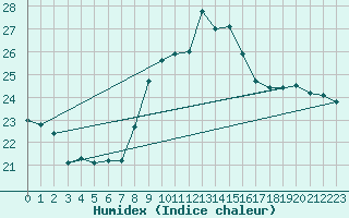 Courbe de l'humidex pour Santander (Esp)