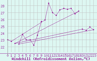 Courbe du refroidissement olien pour Cap Corse (2B)