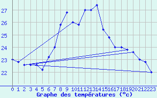 Courbe de tempratures pour Cap Mele (It)