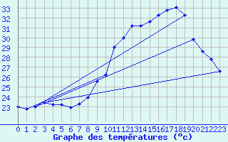 Courbe de tempratures pour Nmes - Garons (30)