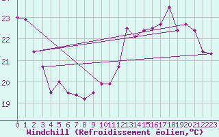 Courbe du refroidissement olien pour Biarritz (64)