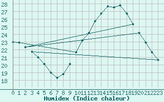 Courbe de l'humidex pour Ste (34)