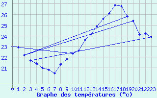 Courbe de tempratures pour Cap Bar (66)