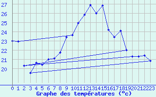 Courbe de tempratures pour Oron (Sw)