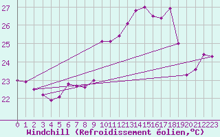 Courbe du refroidissement olien pour Porquerolles (83)