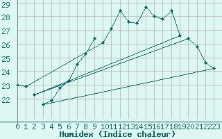 Courbe de l'humidex pour Chemnitz