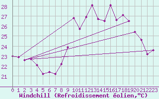 Courbe du refroidissement olien pour Biscarrosse (40)