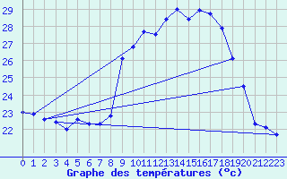 Courbe de tempratures pour Alistro (2B)