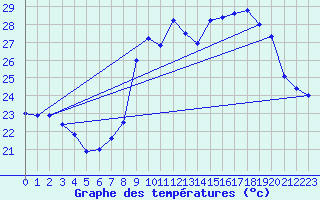 Courbe de tempratures pour Cap Cpet (83)