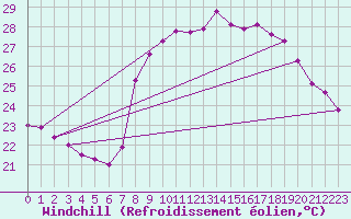 Courbe du refroidissement olien pour Solenzara - Base arienne (2B)
