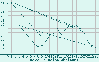 Courbe de l'humidex pour Trgueux (22)