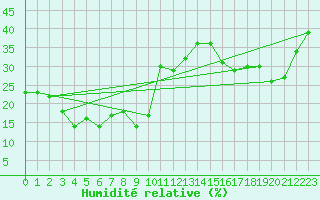 Courbe de l'humidit relative pour Feuerkogel