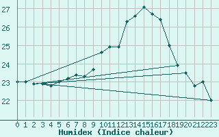 Courbe de l'humidex pour Montroy (17)