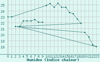 Courbe de l'humidex pour Biarritz (64)