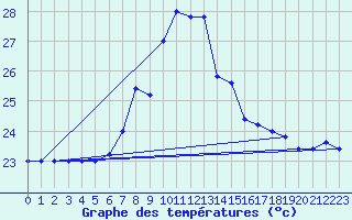 Courbe de tempratures pour Cap Mele (It)