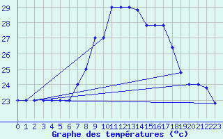 Courbe de tempratures pour Cap Mele (It)