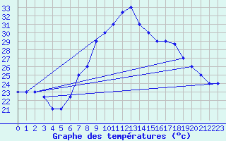 Courbe de tempratures pour Grazzanise