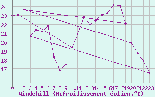 Courbe du refroidissement olien pour Quimper (29)