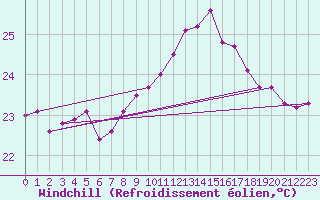Courbe du refroidissement olien pour Gibraltar (UK)
