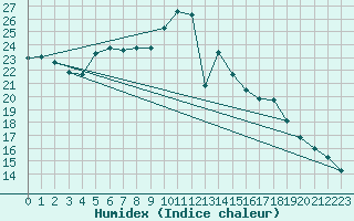 Courbe de l'humidex pour Manston (UK)